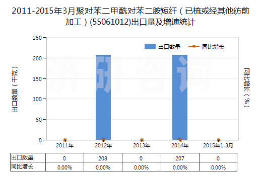 2011-2015年3月聚對(duì)苯二甲酰對(duì)苯二胺短纖（已梳或經(jīng)其他紡前加工）(55061012)出口量及增速統(tǒng)計(jì)